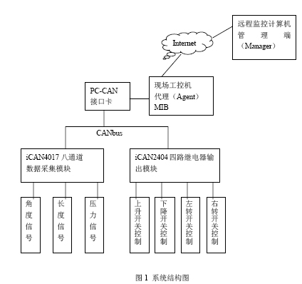 基于CANbus和SNMP的起重力矩监控系统,第2张