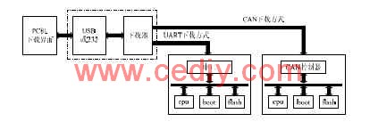 基于CAN的程序下载器与通讯调试器设计,第3张