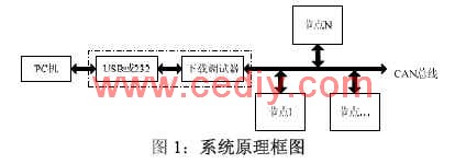 基于CAN的程序下载器与通讯调试器设计,第2张