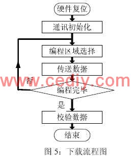 基于CAN的程序下载器与通讯调试器设计,第5张