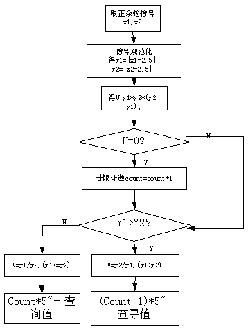 用DSP实现增量式光电编码器的细分,第3张