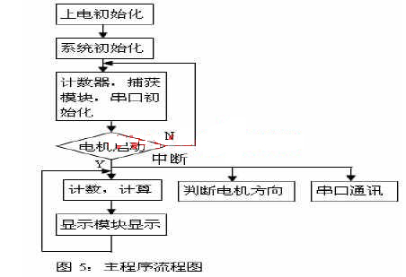 基于MSP430F149单片机的光电编码器位置检测系统设计,第5张