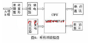 基于MSP430F149单片机的光电编码器位置检测系统设计,第4张