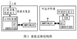 基于C8051单片机的无线心电监护系统设计,第2张