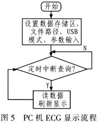 基于C8051单片机的无线心电监护系统设计,第6张