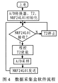 基于C8051单片机的无线心电监护系统设计,第5张