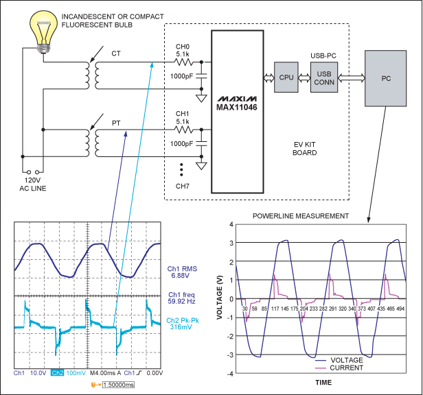 利用高性能同时采样ADC降低高级电力线监测系统的成本,Figure 2. Multichannel simultaneous-sampling ADCs such as the Maxim MAX11046 simplify the design of advanced power-monitoring systems. A single-phase monitoring solution is shown in this example.,第3张