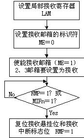 基于DSP的CAN总线接口设计,第8张