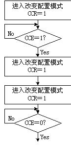 基于DSP的CAN总线接口设计,配置位定时器流程图 ,第5张