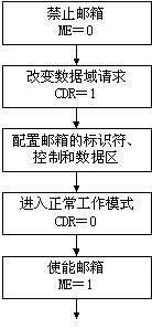 基于DSP的CAN总线接口设计,第6张