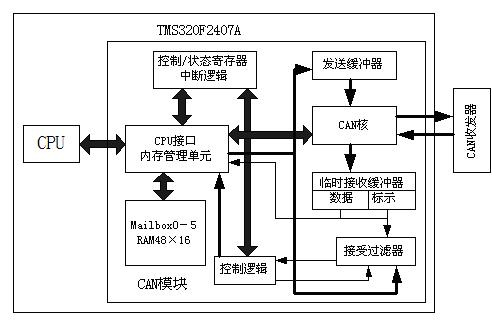 基于DSP的CAN总线接口设计,第3张