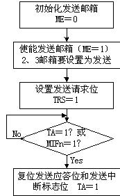 基于DSP的CAN总线接口设计,第7张