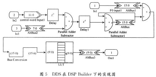 基于DSP Builder的Chirp信号源设计,DDS在DSP Builder下的实现图,第7张