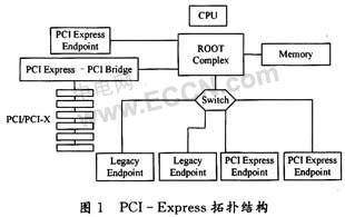 基于Virtex5的PCI-Express总线接口设计,第2张