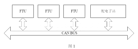 基于CAN总线的智能馈线终端的研究,第2张