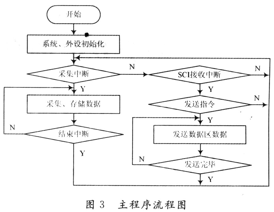 基于DSP的车轮踏面擦伤检测系统,第4张