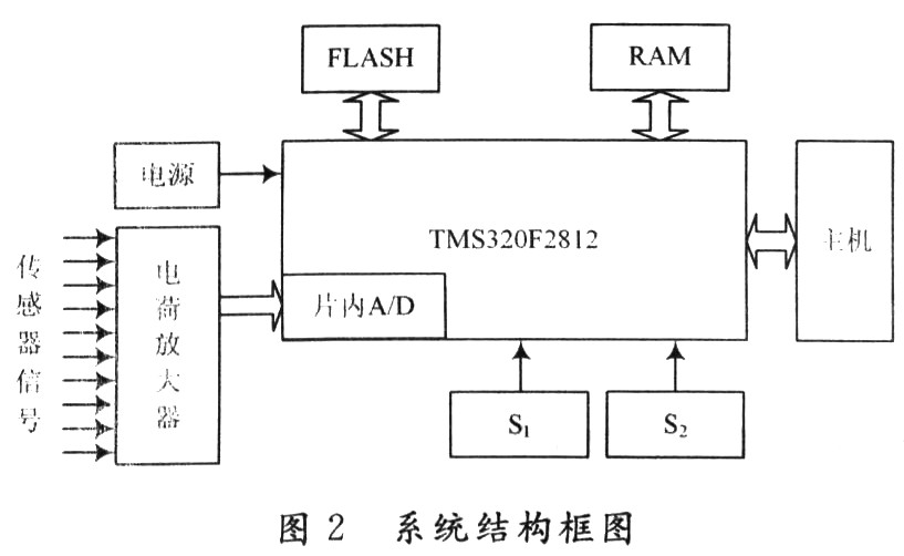 基于DSP的车轮踏面擦伤检测系统,第3张