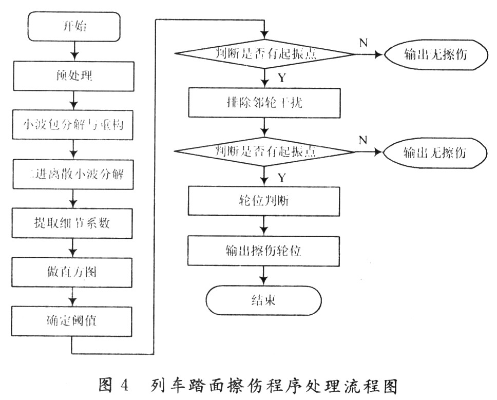 基于DSP的车轮踏面擦伤检测系统,第5张