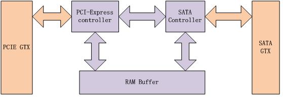 支持第三代6.0Gbps的PCIE－SATA适配器系统IP,第2张