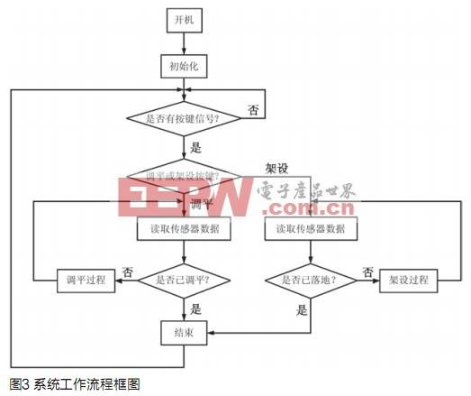 车载雷达机电式自动调平系统的方案,第4张