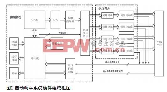 车载雷达机电式自动调平系统的方案,第3张