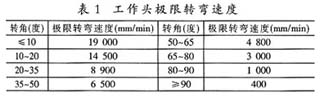 DSP和FPGA在大尺寸激光数控加工系统中的运用,第5张