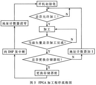 DSP和FPGA在大尺寸激光数控加工系统中的运用,第7张