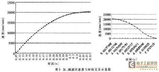 DSP和FPGA在大尺寸激光数控加工系统中的运用,第4张