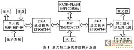 DSP和FPGA在大尺寸激光数控加工系统中的运用,第2张