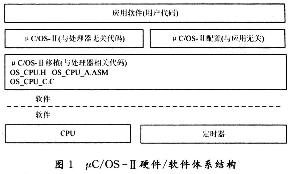 μCOS-Ⅱ在ARM系列单片机S3C44B0x上的移植,第2张