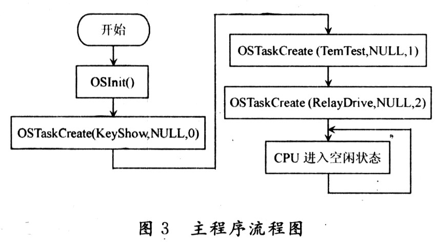 Small RTOS51实现基于8位单片机的温控器设计,第5张