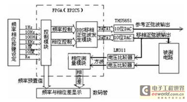 基于FPGA的高精度相位测量仪的设计方案,相位测量仪硬件结构图 ,第2张