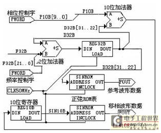 基于FPGA的高精度相位测量仪的设计方案,第3张