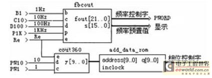 基于FPGA的高精度相位测量仪的设计方案,控制模块顶层原理框图 ,第4张