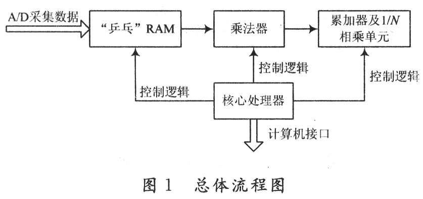 基于FPGA嵌入式的多比特自相关器设计,第7张