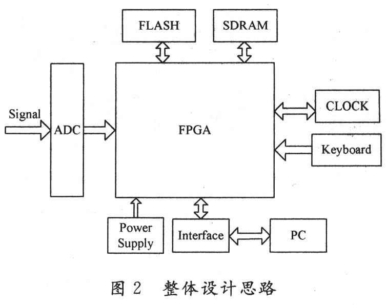 基于FPGA嵌入式的多比特自相关器设计,第8张