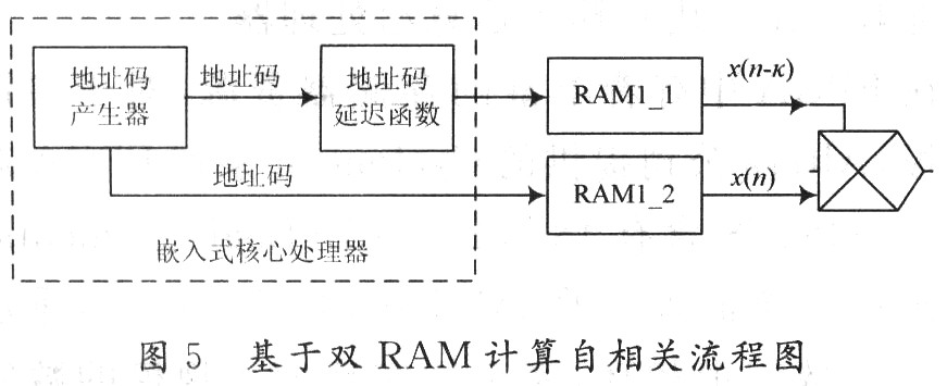 基于FPGA嵌入式的多比特自相关器设计,第10张