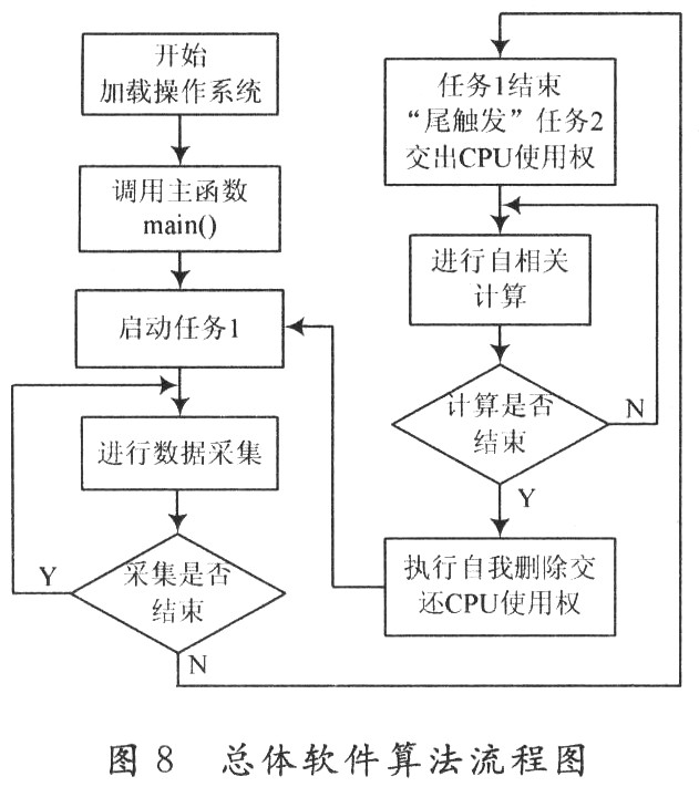 基于FPGA嵌入式的多比特自相关器设计,第13张