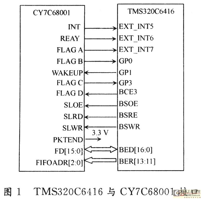 基于TMS320C6416的USB数据传输系统设计,第2张