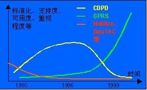 GPRS与CDPD的技术比较及区别,第2张