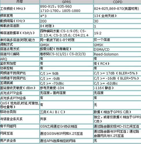 GPRS与CDPD的技术比较及区别,第4张