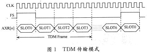 基于TMS320C6713的多路CVSD语音编解码,第2张