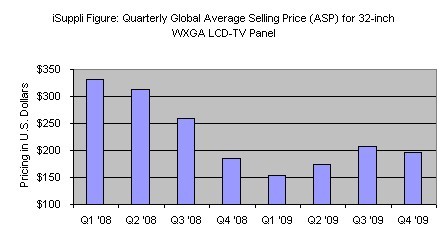 iSuppli：玻璃供应中断不会促使液晶显示器价格上涨,第2张