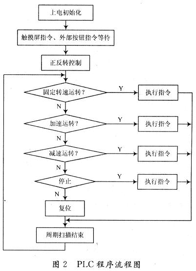 三相异步电机的交流变频调速实验系统设计,第3张