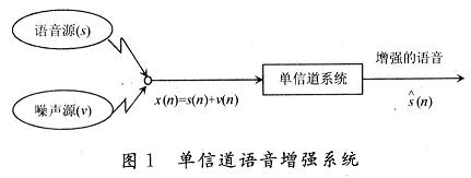 噪声消除的DSP算法研究,第2张