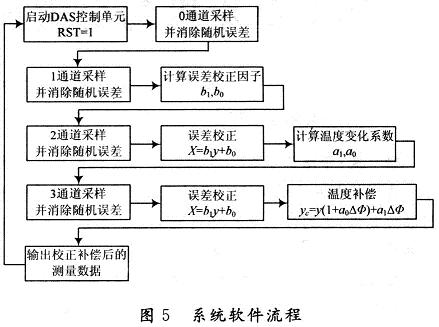 FPGA在智能压力传感器系统中的应用,第13张