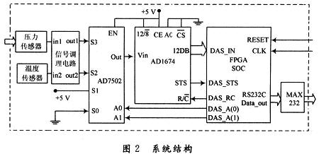 FPGA在智能压力传感器系统中的应用,第9张