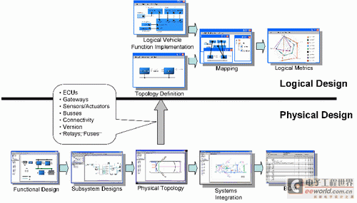 分布式汽车电气电子系统设计和实现架构,第2张