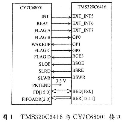 基于DSP的USB数据传输系统设计,第2张