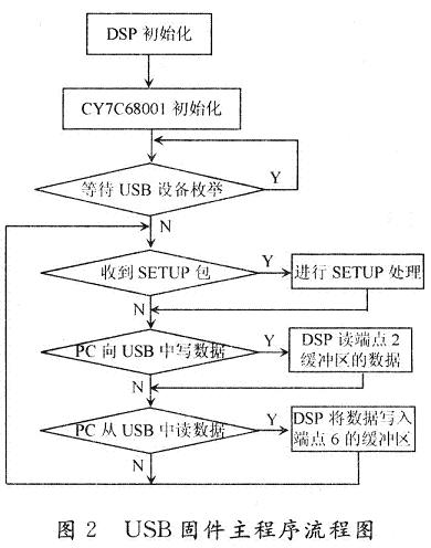基于DSP的USB数据传输系统设计,第4张